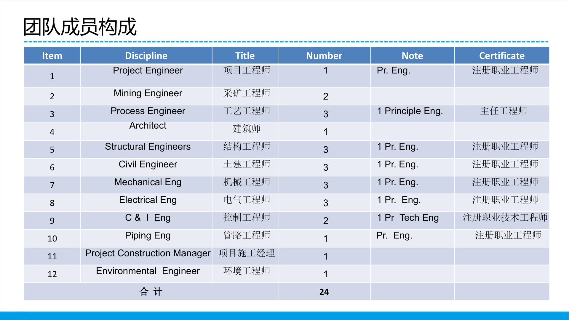 Team composition slide